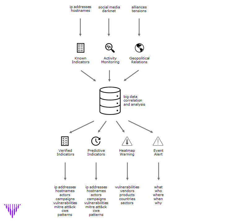 The unique VulDB CTI model to predict activities and indicators